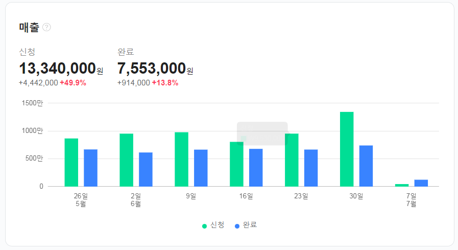 매출 분석 예시